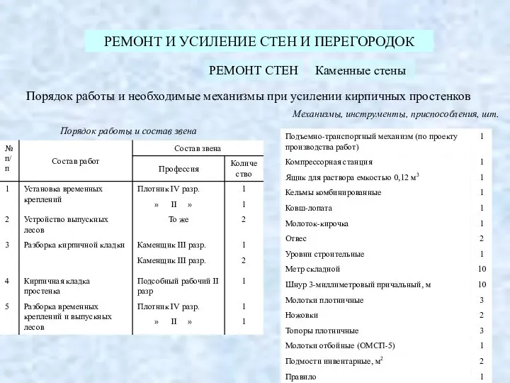 РЕМОНТ И УСИЛЕНИЕ СТЕН И ПЕРЕГОРОДОК РЕМОНТ СТЕН Порядок работы и