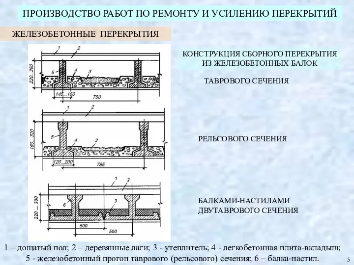 КОНСТРУКЦИЯ СБОРНОГО ПЕРЕКРЫТИЯ ИЗ ЖЕЛЕЗОБЕТОННЫХ БАЛОК ТАВРОВОГО СЕЧЕНИЯ РЕЛЬСОВОГО СЕЧЕНИЯ 1