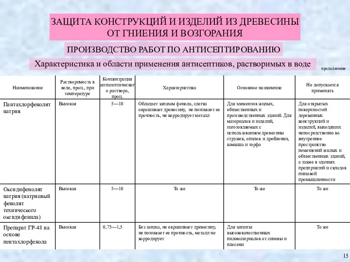 ЗАЩИТА КОНСТРУКЦИЙ И ИЗДЕЛИЙ ИЗ ДРЕВЕСИНЫ ОТ ГНИЕНИЯ И ВОЗГОРАНИЯ ПРОИЗВОДСТВО