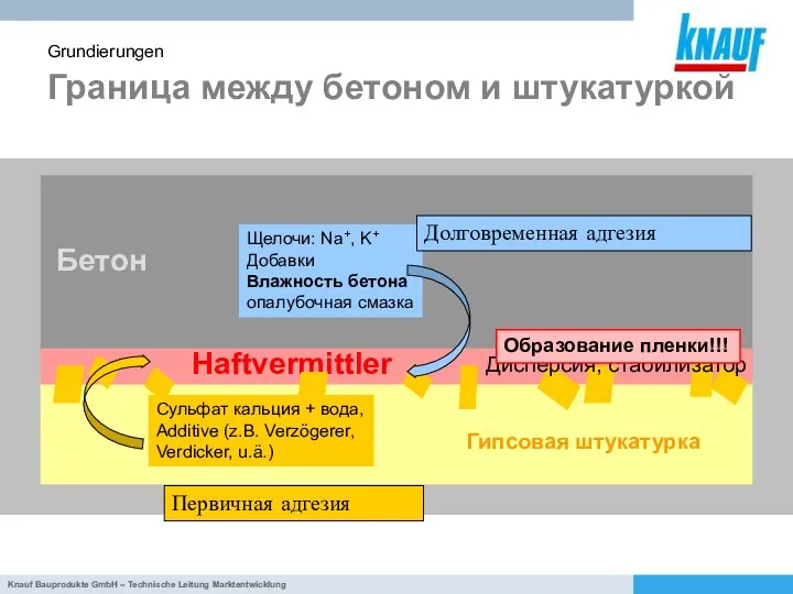 Граница между бетоном и штукатуркой Grundierungen Щелочи: Na+, K+ Добавки Влажность