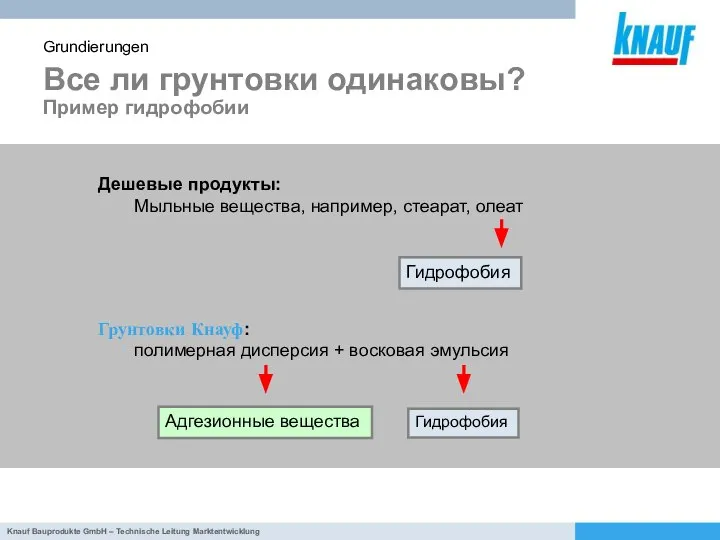 Все ли грунтовки одинаковы? Пример гидрофобии Grundierungen Грунтовки Кнауф: полимерная дисперсия