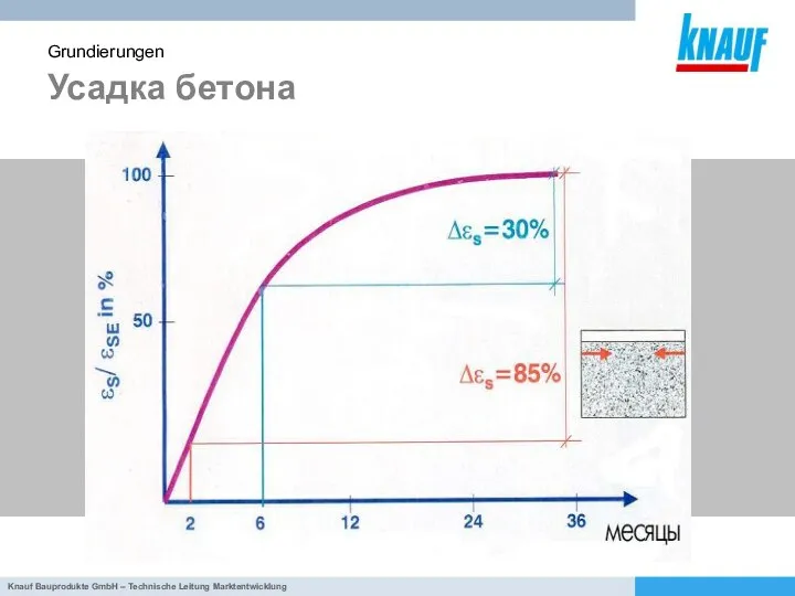 Усадка бетона Grundierungen