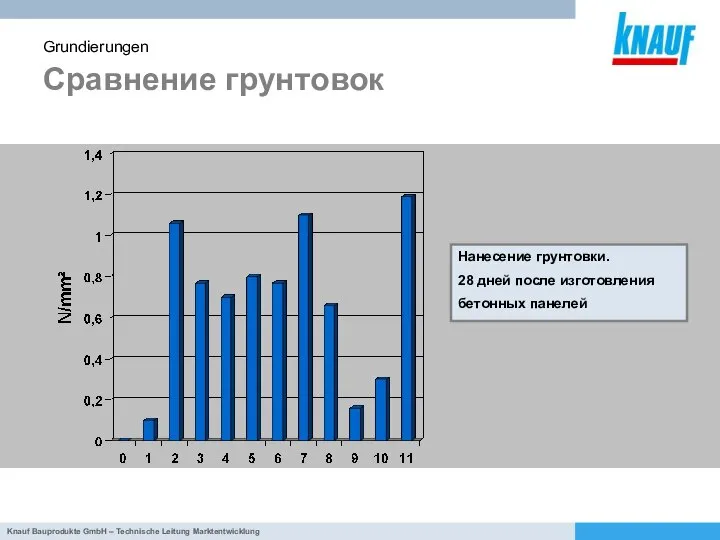 Сравнение грунтовок Grundierungen Нанесение грунтовки. 28 дней после изготовления бетонных панелей