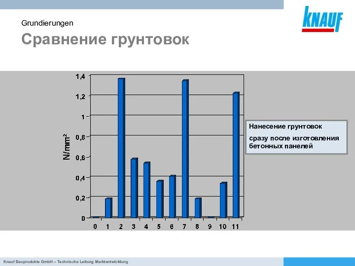 Сравнение грунтовок Grundierungen Нанесение грунтовок сразу после изготовления бетонных панелей