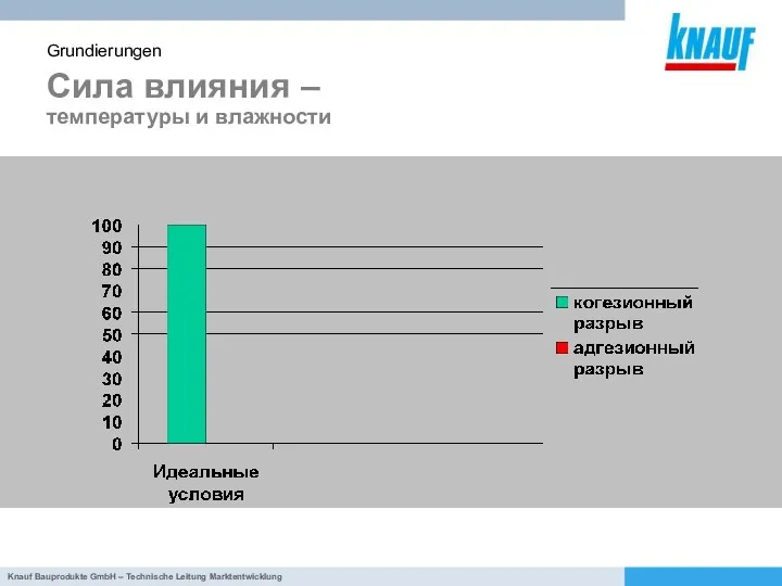 Сила влияния – температуры и влажности Grundierungen