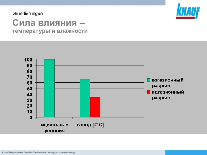 Сила влияния – температуры и влажности Grundierungen