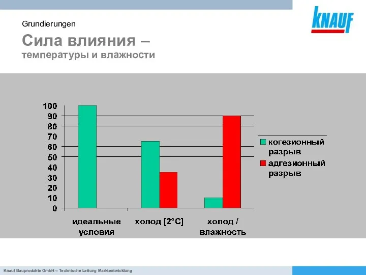 Сила влияния – температуры и влажности Grundierungen