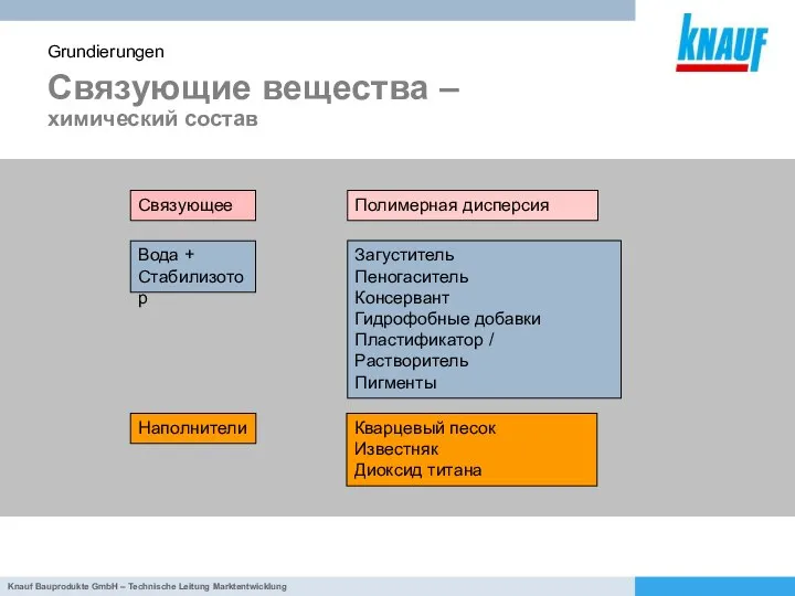 Связующие вещества – химический состав Grundierungen Связующее Наполнители Вода + Стабилизотор