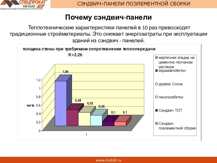 www.metall.ru СЭНДВИЧ-ПАНЕЛИ ПОЭЛЕМЕНТНОЙ СБОРКИ Почему сэндвич-панели Теплотехнические характеристики панелей в 10