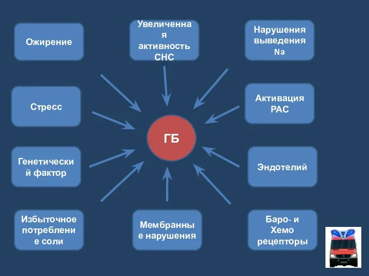 ГБ Ожирение Стресс Генетический фактор Избыточное потребление соли Мембранные нарушения Баро-