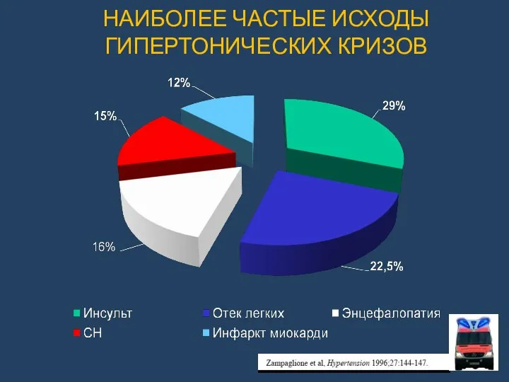 НАИБОЛЕЕ ЧАСТЫЕ ИСХОДЫ ГИПЕРТОНИЧЕСКИХ КРИЗОВ