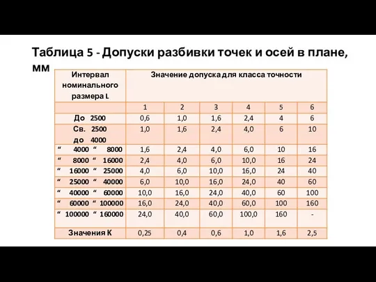 Таблица 5 - Допуски разбивки точек и осей в плане, мм