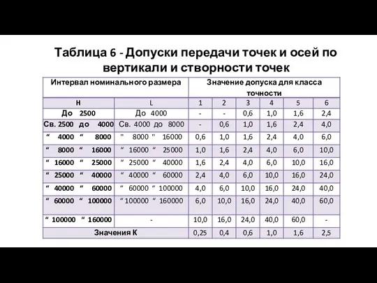 Таблица 6 - Допуски передачи точек и осей по вертикали и створности точек