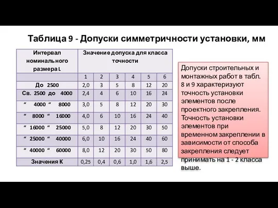 Таблица 9 - Допуски симметричности установки, мм Допуски строительных и монтажных