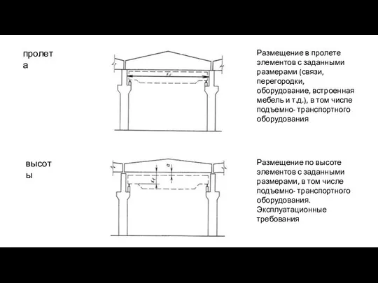 пролета Размещение в пролете элементов с заданными размерами (связи, перегородки, оборудование,