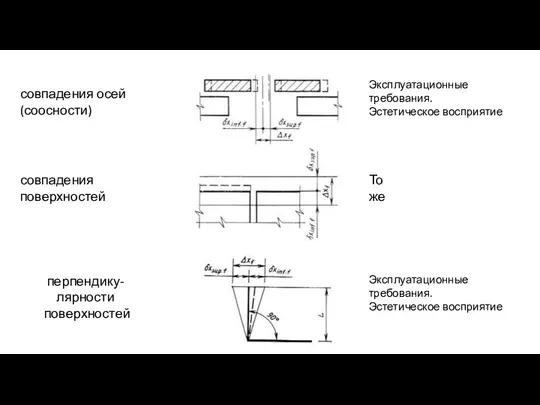 совпадения осей (соосности) Эксплуатационные требования. Эстетическое восприятие совпадения поверхностей То же