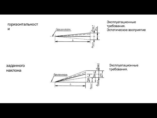 горизонтальности Эксплуатационные требования. Эстетическое восприятие заданного наклона Эксплуатационные требования.