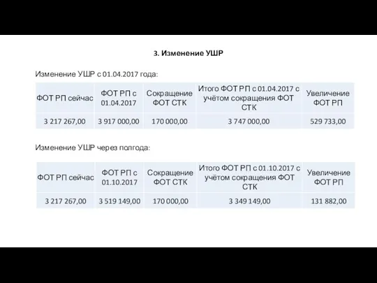 3. Изменение УШР Изменение УШР с 01.04.2017 года: Изменение УШР через полгода: