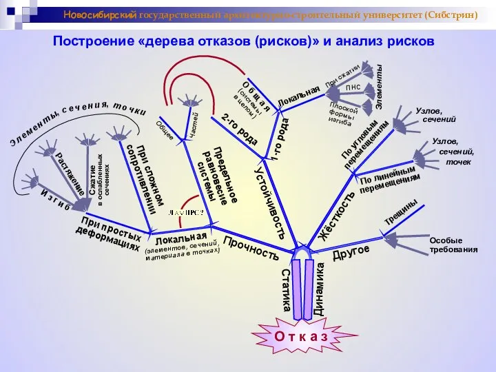 Новосибирский государственный архитектурно-строительный университет (Сибстрин) Построение «дерева отказов (рисков)» и анализ