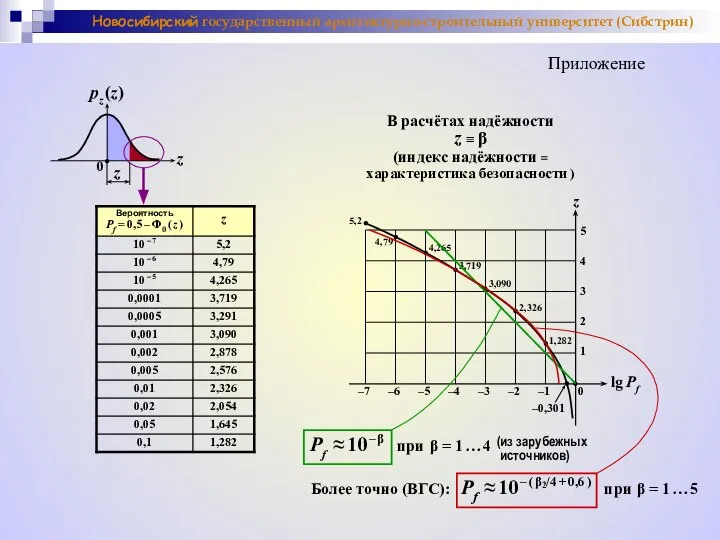 Новосибирский государственный архитектурно-строительный университет (Сибстрин) z pz (z) 0 –7 –6
