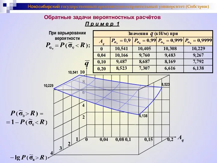 Новосибирский государственный архитектурно-строительный университет (Сибстрин) Обратные задачи вероятностных расчётов П р