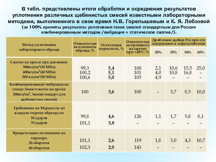 В табл. представлены итоги обработки и осреднения результатов уплотнения различных щебенистых