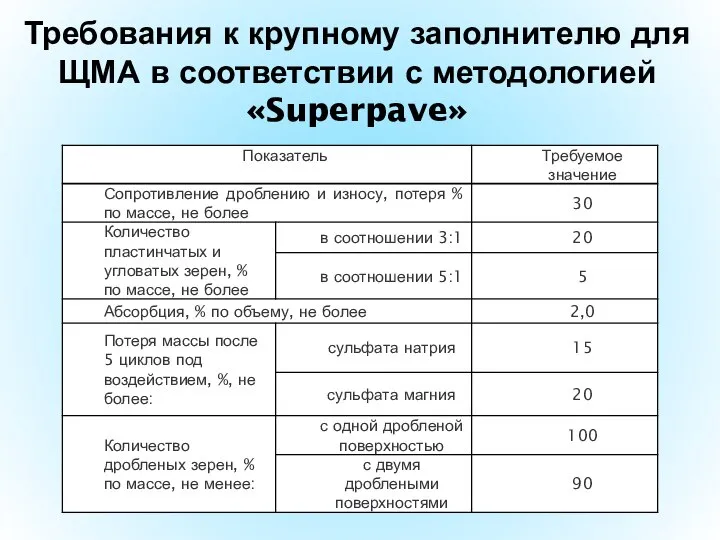 Требования к крупному заполнителю для ЩМА в соответствии с методологией «Superpave»