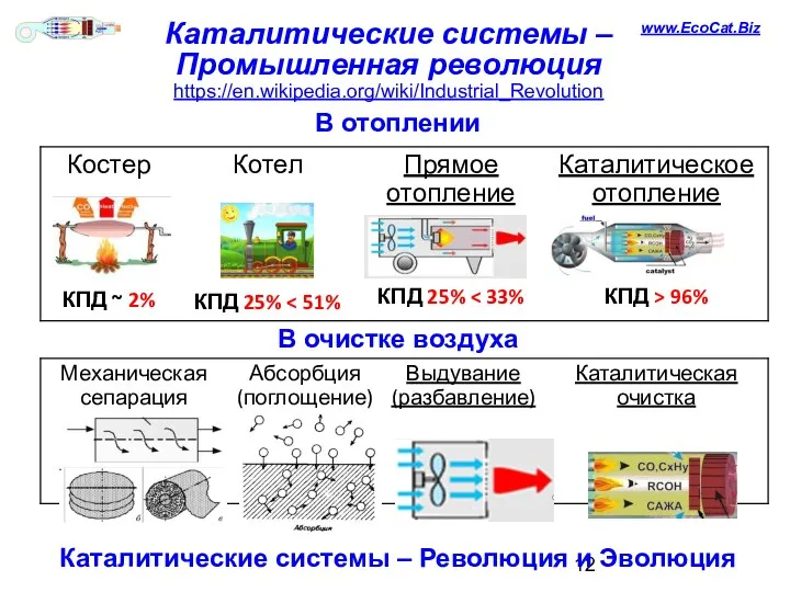 Каталитические системы – Революция и Эволюция Каталитические системы – Промышленная революция