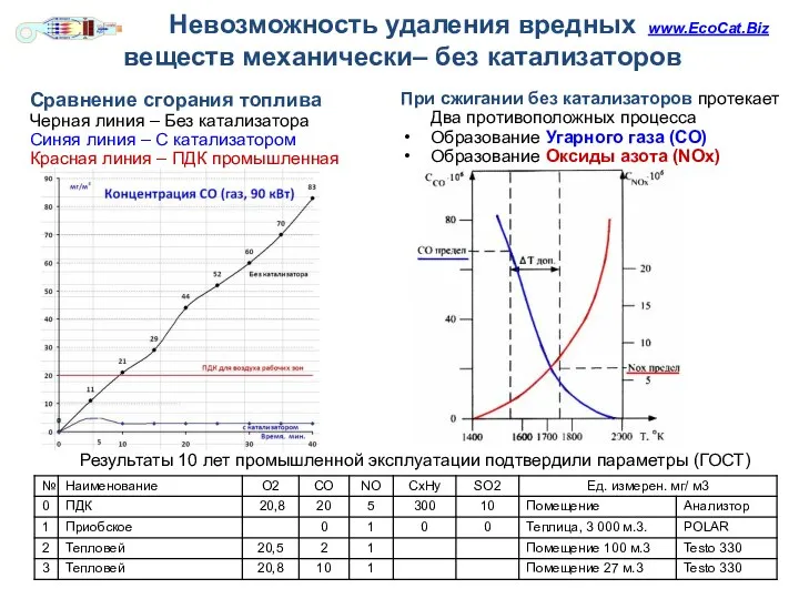 Результаты 10 лет промышленной эксплуатации подтвердили параметры (ГОСТ) Невозможность удаления вредных