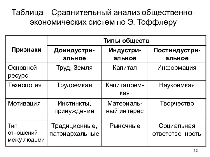 Таблица – Сравнительный анализ общественно-экономических систем по Э. Тоффлеру