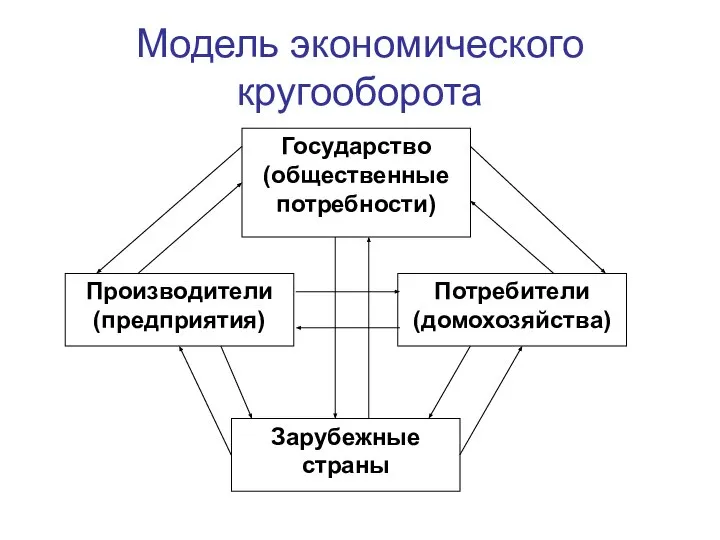 Модель экономического кругооборота