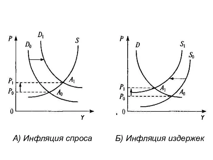 Y Y А) Инфляция спроса Б) Инфляция издержек