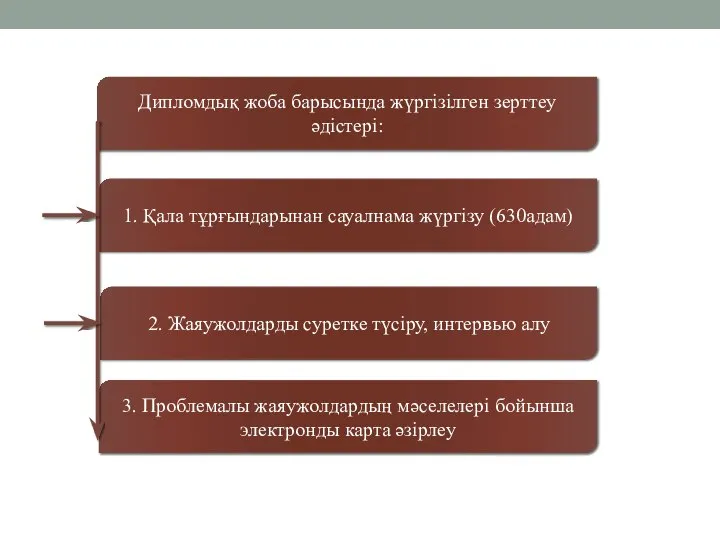 Дипломдық жоба барысында жүргізілген зерттеу әдістері: 1. Қала тұрғындарынан сауалнама жүргізу