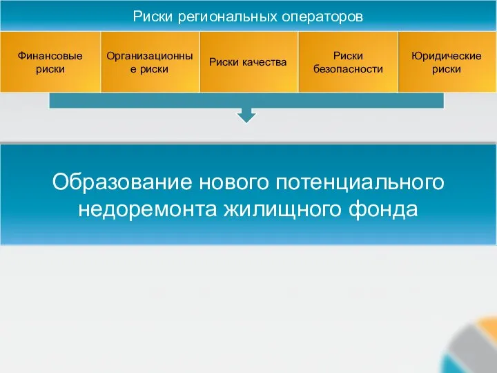 Юридические риски Риски безопасности Риски качества Организационные риски Финансовые риски Риски