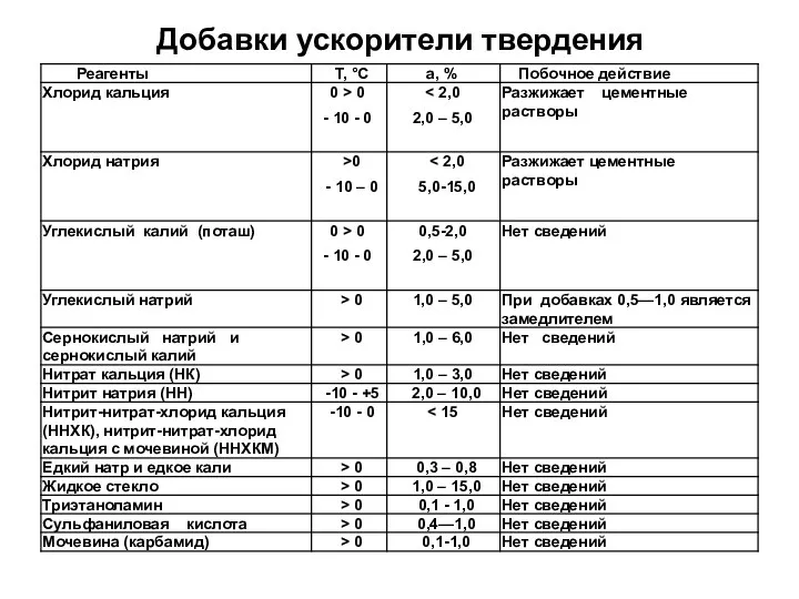 Добавки ускорители твердения