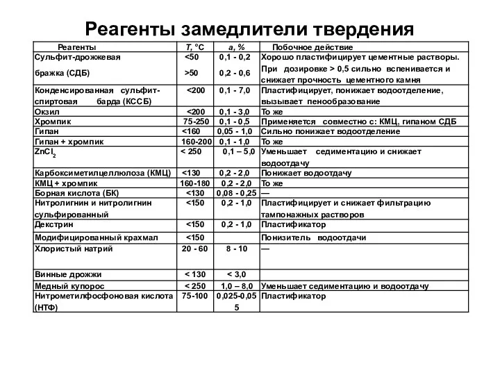 Реагенты замедлители твердения