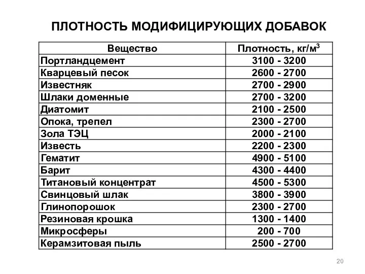 ПЛОТНОСТЬ МОДИФИЦИРУЮЩИХ ДОБАВОК