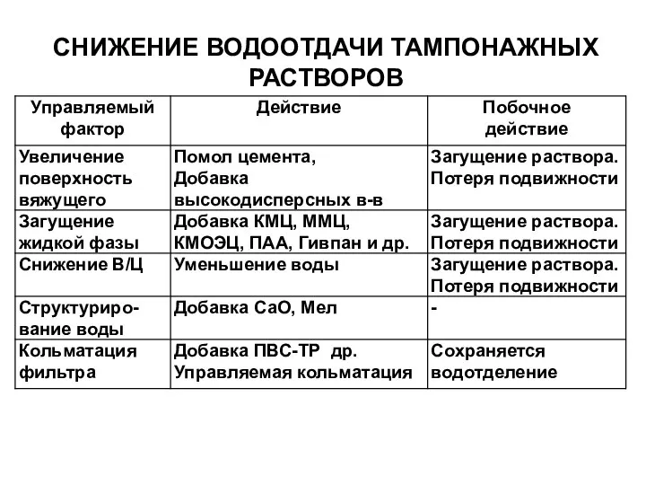 СНИЖЕНИЕ ВОДООТДАЧИ ТАМПОНАЖНЫХ РАСТВОРОВ