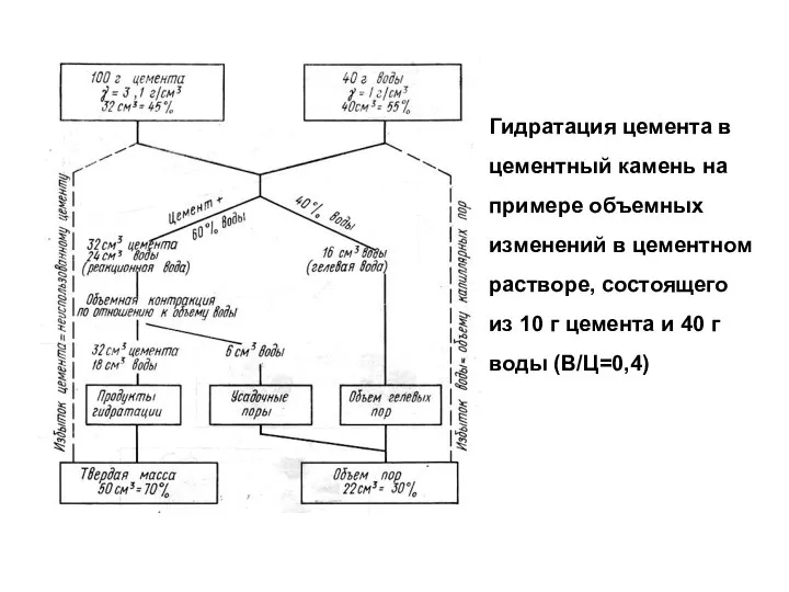 Гидратация цемента в цементный камень на примере объемных изменений в цементном