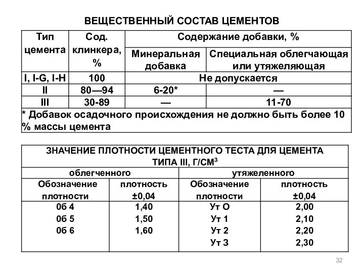 ВЕЩЕСТВЕННЫЙ СОСТАВ ЦЕМЕНТОВ