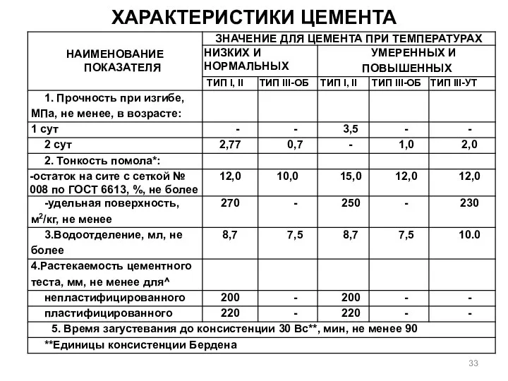 ХАРАКТЕРИСТИКИ ЦЕМЕНТА