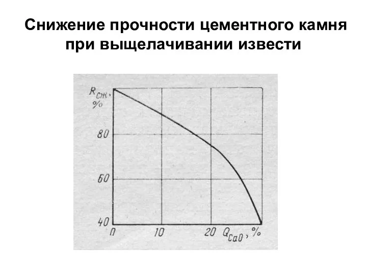 Снижение прочности цементного камня при выщелачивании извести