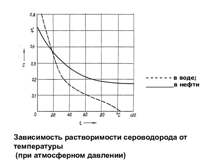 Зависимость растворимости сероводорода от температуры (при атмосферном давлении) - - -