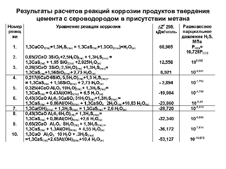 Результаты расчетов реакций коррозии продуктов твердения цемента с сероводородом в присутствии метана