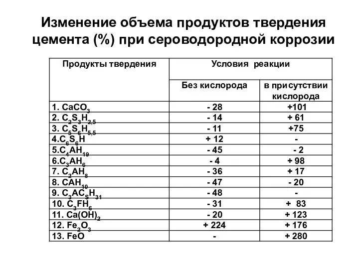 Изменение объема продуктов твердения цемента (%) при сероводородной коррозии