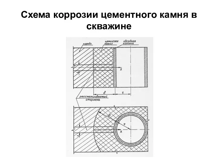 Схема коррозии цементного камня в скважине