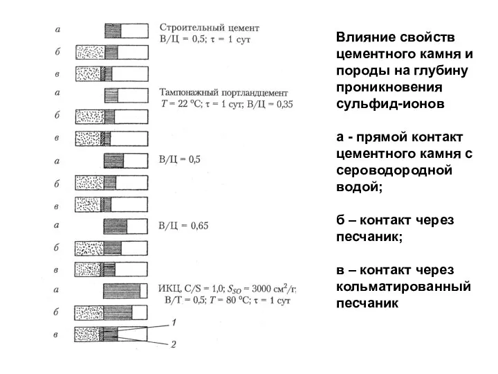 Влияние свойств цементного камня и породы на глубину проникновения сульфид-ионов а