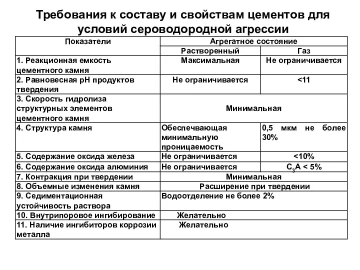 Требования к составу и свойствам цементов для условий сероводородной агрессии