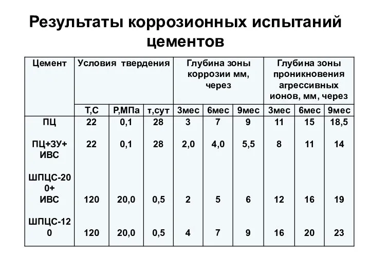 Результаты коррозионных испытаний цементов