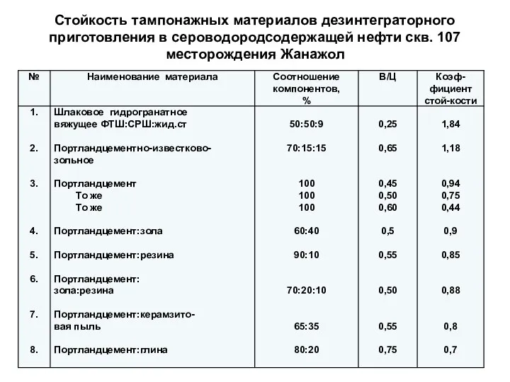 Стойкость тампонажных материалов дезинтеграторного приготовления в сероводородсодержащей нефти скв. 107 месторождения Жанажол